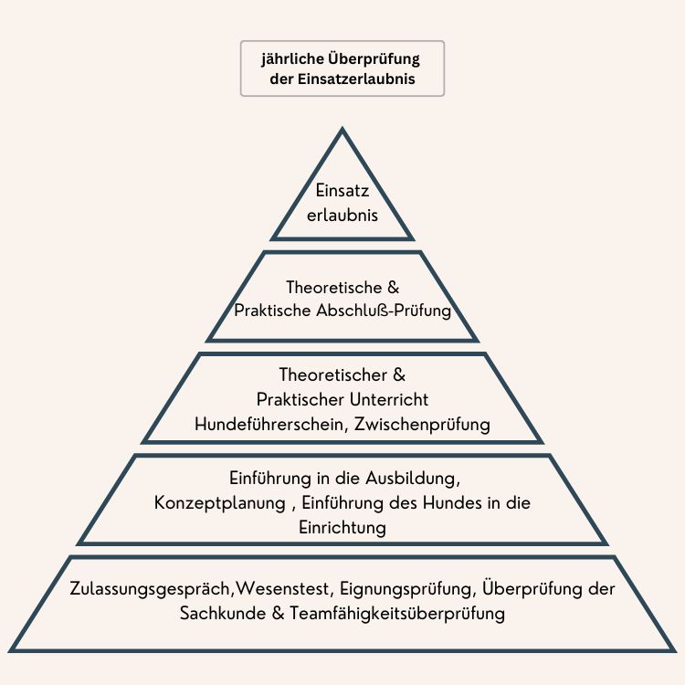 Ausbildungspyramide